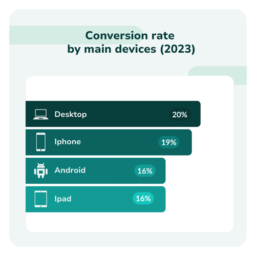 conversion-rate-devices-2023