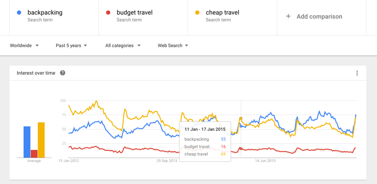 Google Trends - content marketing turistico