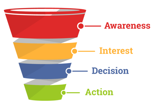 Sales Funnel (AIDA).png