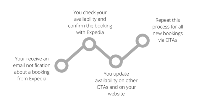 Capacity management without Channel Manager