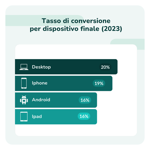 Conversion rate  by main devices (2023) IT