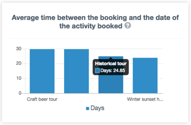 Customer insights - booking time