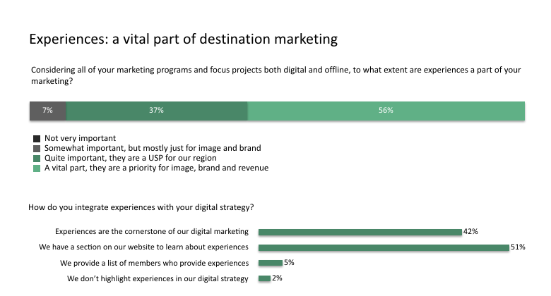 Experiences in destination marketing - TrekkSoft Research