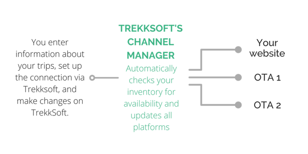 How the Channel Manager works