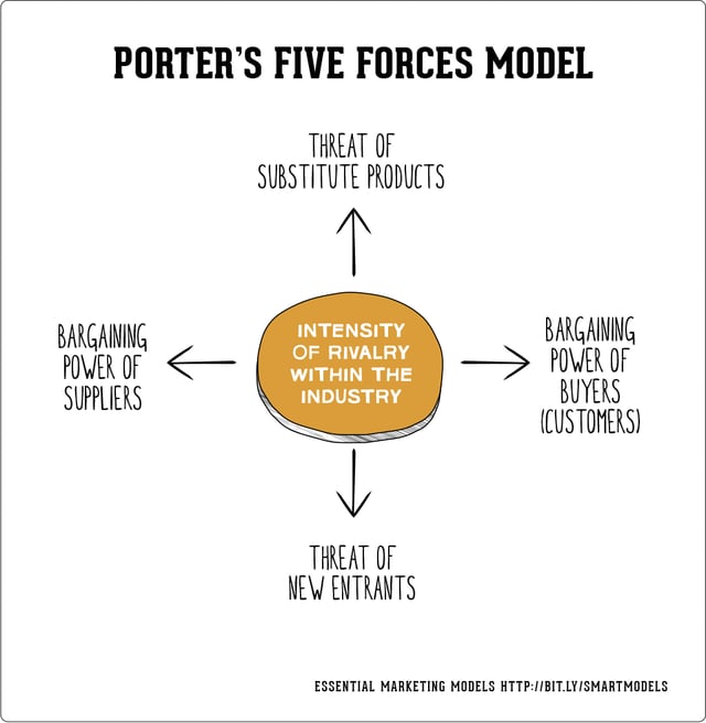 Porter's 5 Forces model