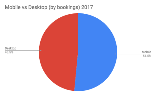 Mobile vs Desktop bookings in 2017