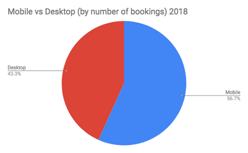 Mobile vs desktop bookings in 2018