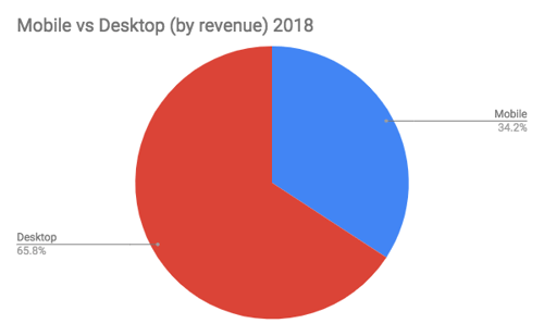 Mobile vs Desktop revenue in 2018