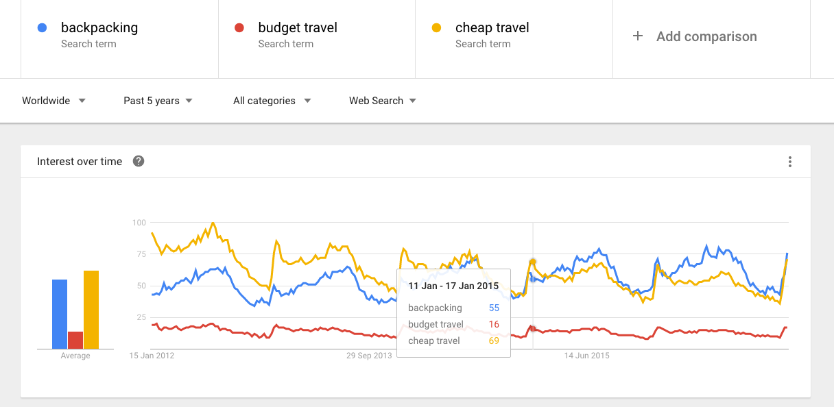 Google Trends - Budget travel.png