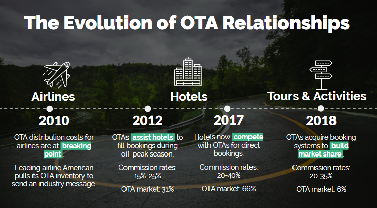 Evolution of OTAs in the travel industry
